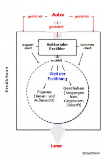Quelle: www.teachsam.de