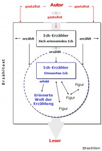 Quelle: www.teachsam.de