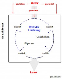 Quelle: www.teachsam.de