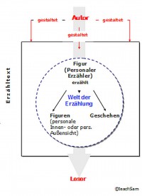 Quelle: www.teachsam.de